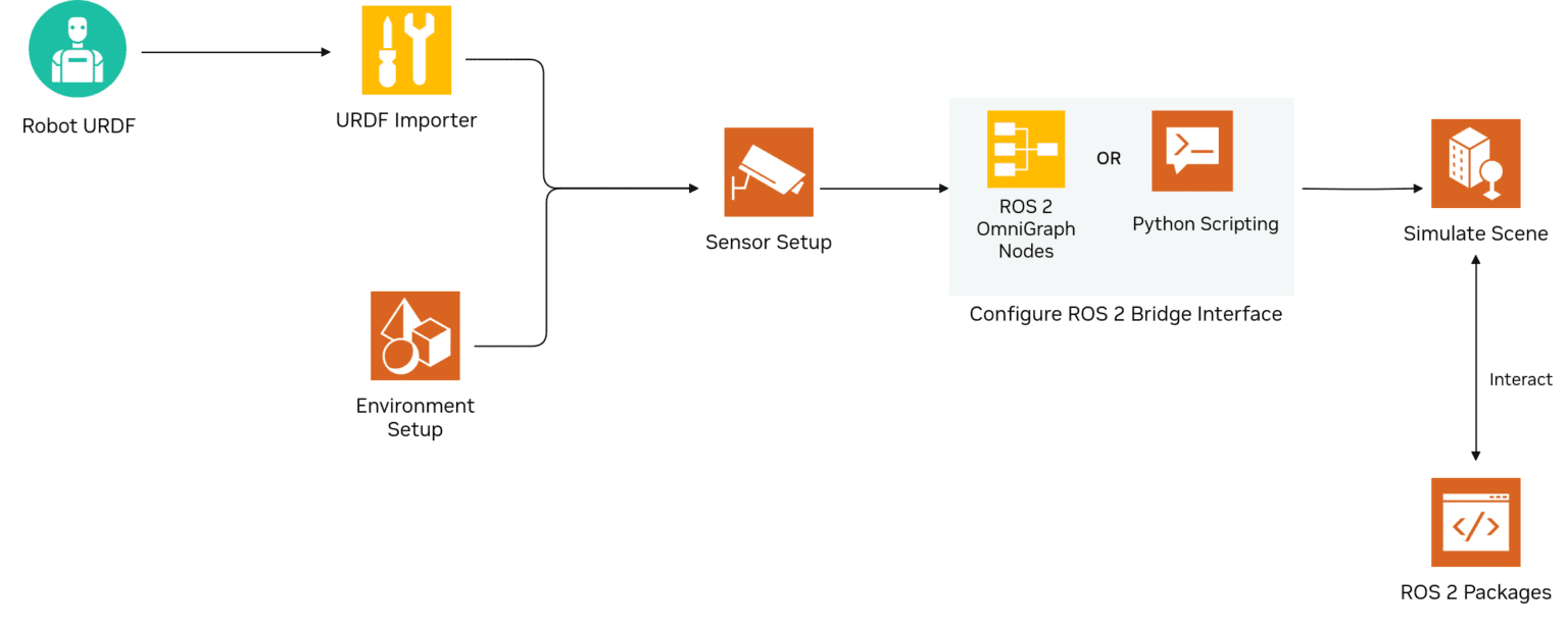 A Beginner’s Guide To Simulating And Testing Robots With ROS 2 And ...
